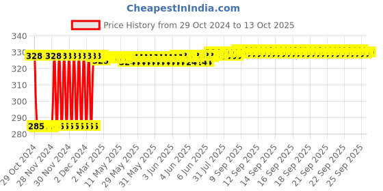 moglix.com Fenner SPZ1360 Poly-F Plus PB Wedge Wrapped V Belt fenner Price History Graph from 29 Oct 2024 to 13 Oct 2025