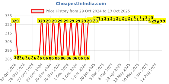 moglix.com Fenner SPZ1362 Poly-F Plus PB Wedge Wrapped V Belt fenner Price History Graph from 29 Oct 2024 to 13 Oct 2025