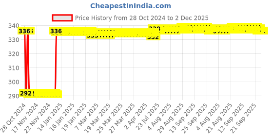 moglix.com Fenner SPZ1410 Poly-F Plus PB Wedge Wrapped V Belt fenner Price History Graph from 28 Oct 2024 to 2 Dec 2025