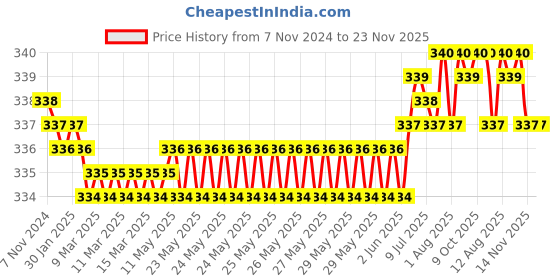 moglix.com Fenner SPZ1420 Poly-F Plus PB Wedge Wrapped V Belt fenner Price History Graph from 7 Nov 2024 to 23 Nov 2025