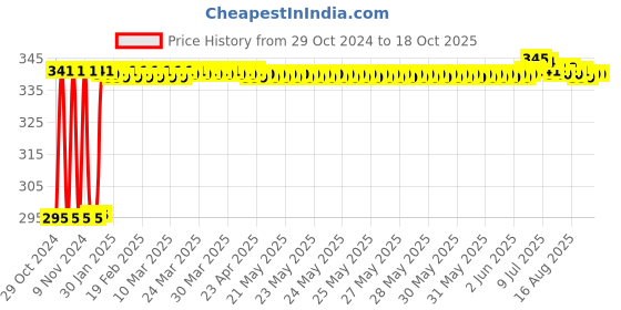 moglix.com Fenner SPZ1425 Poly-F Plus PB Wedge Wrapped V Belt fenner Price History Graph from 29 Oct 2024 to 17 Oct 2025
