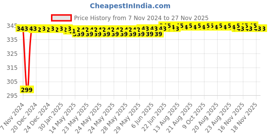 moglix.com Fenner SPZ1437 Poly-F Plus PB Wedge Wrapped V Belt fenner Price History Graph from 7 Nov 2024 to 26 Nov 2025