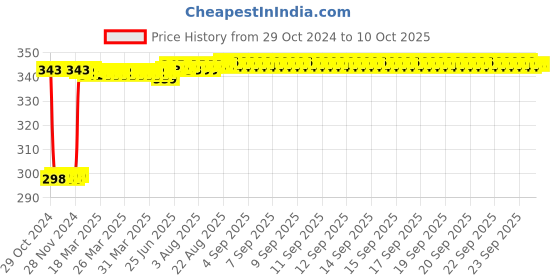 moglix.com Fenner SPZ1440 Poly-F Plus PB Wedge Wrapped V Belt fenner Price History Graph from 29 Oct 2024 to 9 Oct 2025