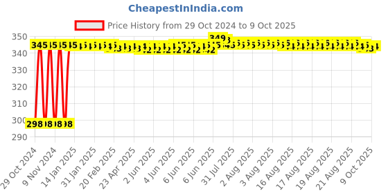 moglix.com Fenner SPZ1457 Poly-F Plus PB Wedge Wrapped V Belt fenner Price History Graph from 29 Oct 2024 to 9 Oct 2025