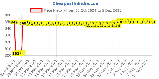 moglix.com Fenner SPZ1460 Poly-F Plus PB Wedge Wrapped V Belt fenner Price History Graph from 30 Oct 2024 to 4 Dec 2025