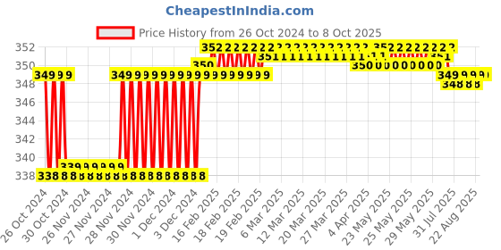 moglix.com Fenner SPZ1470 Poly-F Plus PB Wedge Wrapped V Belt fenner Price History Graph from 26 Oct 2024 to 7 Oct 2025