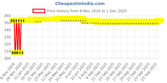 moglix.com Fenner SPZ1480 Poly-F Plus PB Wedge Wrapped V Belt fenner Price History Graph from 8 Nov 2024 to 30 Nov 2025
