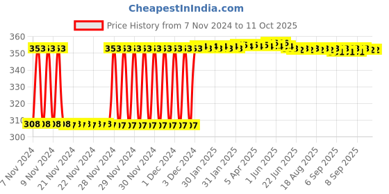 moglix.com Fenner SPZ1482 Poly-F Plus PB Wedge Wrapped V Belt fenner Price History Graph from 7 Nov 2024 to 9 Oct 2025