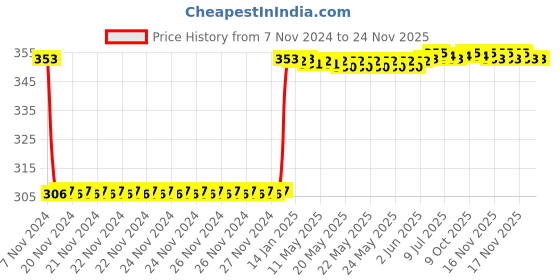 moglix.com Fenner SPZ1487 Poly-F Plus PB Wedge Wrapped V Belt fenner Price History Graph from 7 Nov 2024 to 24 Nov 2025