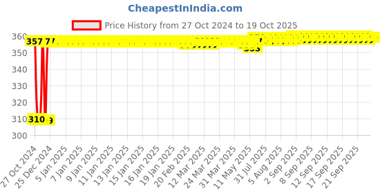 moglix.com Fenner SPZ1500 Poly-F Plus PB Wedge Wrapped V Belt fenner Price History Graph from 27 Oct 2024 to 17 Oct 2025