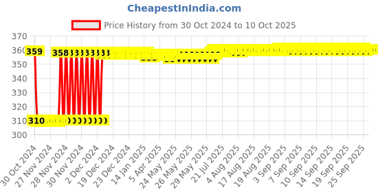 moglix.com Fenner SPZ1520 Poly-F Plus PB Wedge Wrapped V Belt fenner Price History Graph from 30 Oct 2024 to 10 Oct 2025