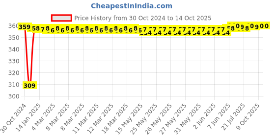 moglix.com Fenner SPZ1525 Poly-F Plus PB Wedge Wrapped V Belt fenner Price History Graph from 30 Oct 2024 to 13 Oct 2025