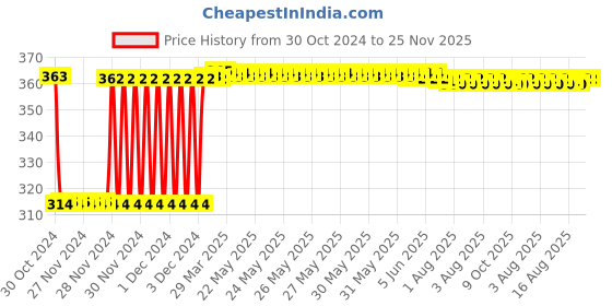 moglix.com Fenner SPZ1530 Poly-F Plus PB Wedge Wrapped V Belt fenner Price History Graph from 30 Oct 2024 to 24 Nov 2025