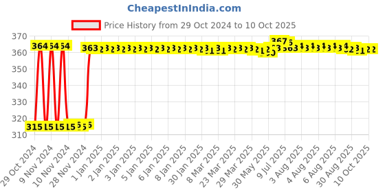 moglix.com Fenner SPZ1537 Poly-F Plus PB Wedge Wrapped V Belt fenner Price History Graph from 29 Oct 2024 to 9 Oct 2025