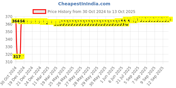 moglix.com Fenner SPZ1560 Poly-F Plus PB Wedge Wrapped V Belt fenner Price History Graph from 30 Oct 2024 to 12 Oct 2025