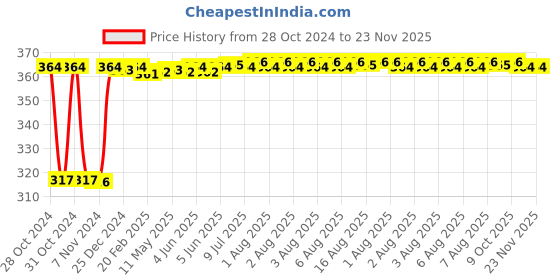 moglix.com Fenner SPZ1575 Poly-F Plus PB Wedge Wrapped V Belt fenner Price History Graph from 28 Oct 2024 to 22 Nov 2025