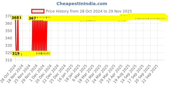 moglix.com Fenner SPZ1587 Poly-F Plus PB Wedge Wrapped V Belt fenner Price History Graph from 28 Oct 2024 to 28 Nov 2025