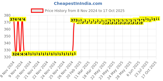 moglix.com Fenner SPZ1600 Poly-F Plus PB Wedge Wrapped V Belt fenner Price History Graph from 8 Nov 2024 to 16 Oct 2025