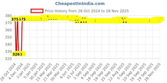 moglix.com Fenner SPZ1612 Poly-F Plus PB Wedge Wrapped V Belt fenner Price History Graph from 28 Oct 2024 to 27 Nov 2025