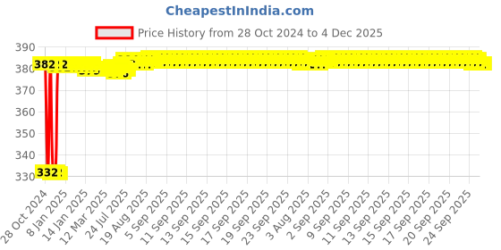 moglix.com Fenner SPZ1625 Poly-F Plus PB Wedge Wrapped V Belt fenner Price History Graph from 28 Oct 2024 to 4 Dec 2025