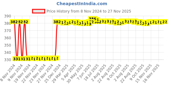 moglix.com Fenner SPZ1637 Poly-F Plus PB Wedge Wrapped V Belt fenner Price History Graph from 8 Nov 2024 to 27 Nov 2025
