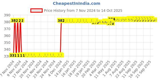 moglix.com Fenner SPZ1640 Poly-F Plus PB Wedge Wrapped V Belt fenner Price History Graph from 7 Nov 2024 to 13 Oct 2025