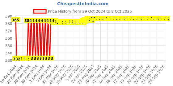 moglix.com Fenner SPZ1662 Poly-F Plus PB Wedge Wrapped V Belt fenner Price History Graph from 29 Oct 2024 to 7 Oct 2025