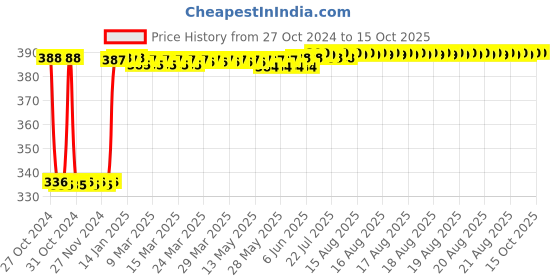 moglix.com Fenner SPZ1675 Poly-F Plus PB Wedge Wrapped V Belt fenner Price History Graph from 27 Oct 2024 to 14 Oct 2025