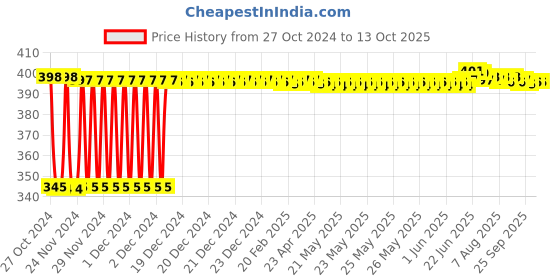 moglix.com Fenner SPZ1712 Poly-F Plus PB Wedge Wrapped V Belt fenner Price History Graph from 27 Oct 2024 to 13 Oct 2025