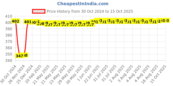 moglix.com Fenner SPZ1725 Poly-F Plus PB Wedge Wrapped V Belt fenner Price History Graph from 30 Oct 2024 to 15 Oct 2025