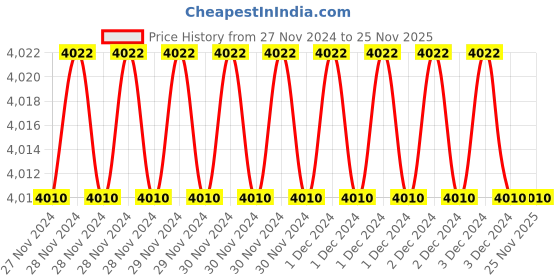 moglix.com Fenner SPZ1725 Poly-F Plus PB Wedge Wrapped V Belt (Pack of 10) fenner Price History Graph from 27 Nov 2024 to 24 Nov 2025