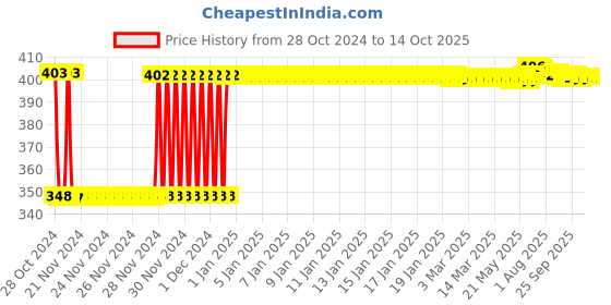 moglix.com Fenner SPZ1737 Poly-F Plus PB Wedge Wrapped V Belt fenner Price History Graph from 28 Oct 2024 to 14 Oct 2025