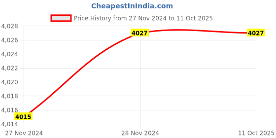 moglix.com Fenner SPZ1740 Poly-F Plus PB Wedge Wrapped V Belt (Pack of 10) fenner Price History Graph from 27 Nov 2024 to 11 Oct 2025