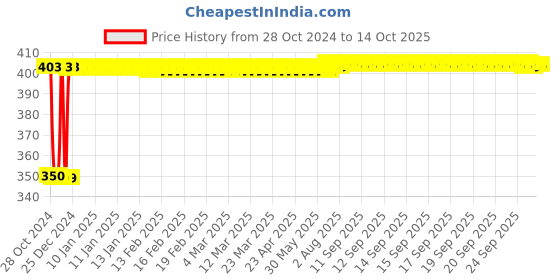 moglix.com Fenner SPZ1750 Poly-F Plus PB Wedge Wrapped V Belt fenner Price History Graph from 28 Oct 2024 to 14 Oct 2025