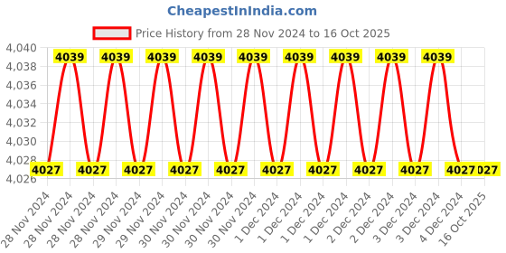 moglix.com Fenner SPZ1750 Poly-F Plus PB Wedge Wrapped V Belt (Pack of 10) fenner Price History Graph from 28 Nov 2024 to 15 Oct 2025