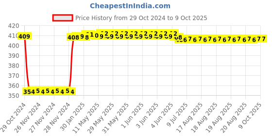 moglix.com Fenner SPZ1762 Poly-F Plus PB Wedge Wrapped V Belt fenner Price History Graph from 29 Oct 2024 to 8 Oct 2025