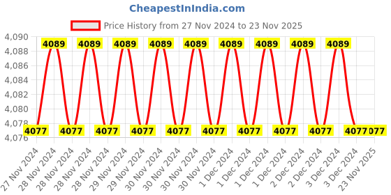 moglix.com Fenner SPZ1762 Poly-F Plus PB Wedge Wrapped V Belt (Pack of 10) fenner Price History Graph from 27 Nov 2024 to 23 Nov 2025