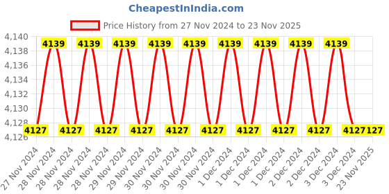 moglix.com Fenner SPZ1787 Poly-F Plus PB Wedge Wrapped V Belt (Pack of 10) fenner Price History Graph from 27 Nov 2024 to 23 Nov 2025