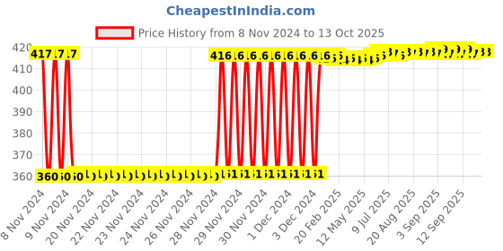 moglix.com Fenner SPZ1800 Poly-F Plus PB Wedge Wrapped V Belt fenner Price History Graph from 8 Nov 2024 to 13 Oct 2025