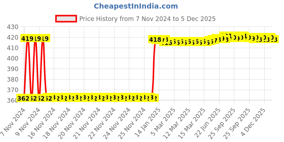 moglix.com Fenner SPZ1820 Poly-F Plus PB Wedge Wrapped V Belt fenner Price History Graph from 7 Nov 2024 to 4 Dec 2025
