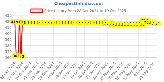 moglix.com Fenner SPZ1825 Poly-F Plus PB Wedge Wrapped V Belt fenner Price History Graph from 28 Oct 2024 to 18 Oct 2025
