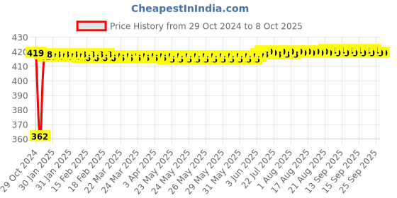 moglix.com Fenner SPZ1837 Poly-F Plus PB Wedge Wrapped V Belt fenner Price History Graph from 29 Oct 2024 to 8 Oct 2025
