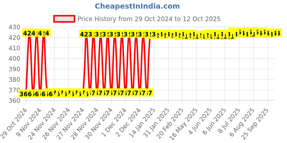 moglix.com Fenner SPZ1850 Poly-F Plus PB Wedge Wrapped V Belt fenner Price History Graph from 29 Oct 2024 to 12 Oct 2025