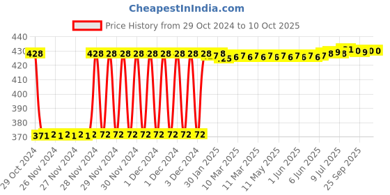 moglix.com Fenner SPZ1862 Poly-F Plus PB Wedge Wrapped V Belt fenner Price History Graph from 29 Oct 2024 to 9 Oct 2025