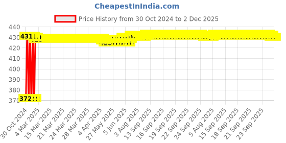 moglix.com Fenner SPZ1880 Poly-F Plus PB Wedge Wrapped V Belt fenner Price History Graph from 30 Oct 2024 to 1 Dec 2025