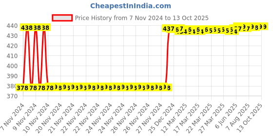 moglix.com Fenner SPZ1900 Poly-F Plus PB Wedge Wrapped V Belt fenner Price History Graph from 7 Nov 2024 to 13 Oct 2025