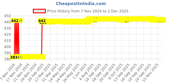 moglix.com Fenner SPZ1930 Poly-F Plus PB Wedge Wrapped V Belt fenner Price History Graph from 7 Nov 2024 to 2 Dec 2025