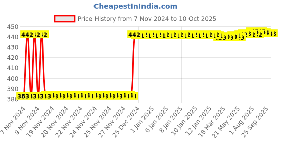 moglix.com Fenner SPZ1937 Poly-F Plus PB Wedge Wrapped V Belt fenner Price History Graph from 7 Nov 2024 to 9 Oct 2025