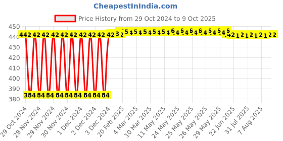 moglix.com Fenner SPZ1939 Poly-F Plus PB Wedge Wrapped V Belt fenner Price History Graph from 29 Oct 2024 to 9 Oct 2025