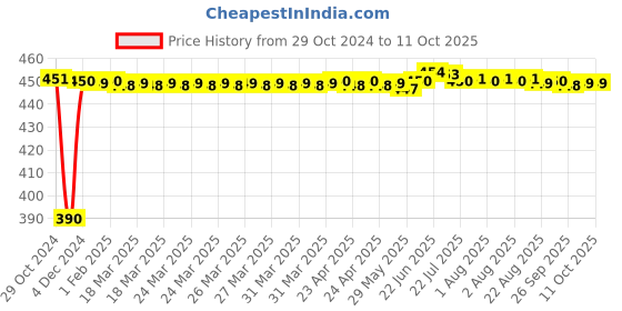 moglix.com Fenner SPZ1962 Poly-F Plus PB Wedge Wrapped V Belt fenner Price History Graph from 29 Oct 2024 to 10 Oct 2025